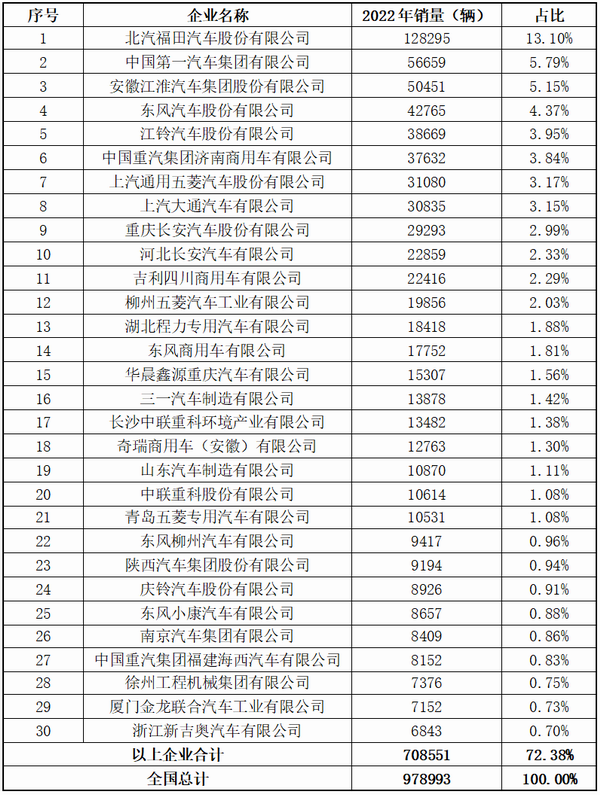 2022年銷量企業(yè)top30一覽表