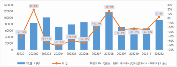 2022年專用汽車六大類月度市場情況