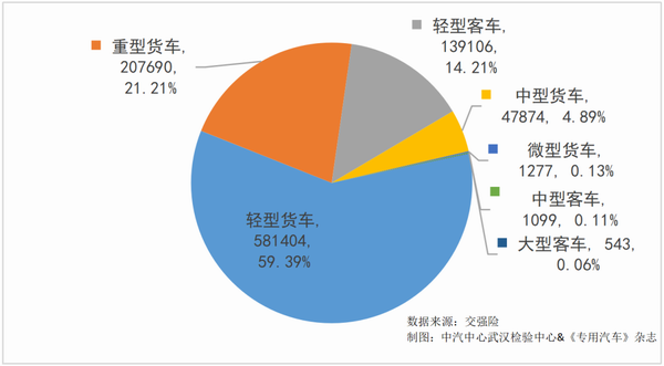 2022年專用汽車六大類噸位占比情況
