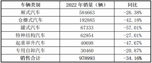 2021-2022年專用汽車六大類產(chǎn)品銷量情況統(tǒng)計表