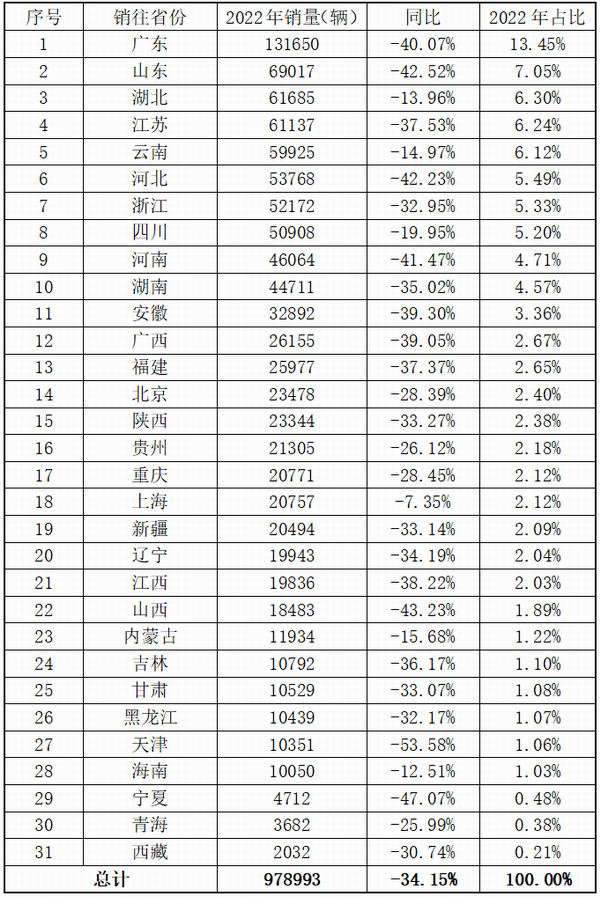 2022年各省專用汽車產(chǎn)品需求情況統(tǒng)計表
